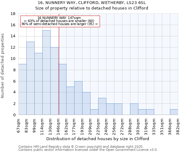 16, NUNNERY WAY, CLIFFORD, WETHERBY, LS23 6SL: Size of property relative to detached houses houses in Clifford