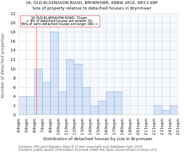 16, OLD BLAENAVON ROAD, BRYNMAWR, EBBW VALE, NP23 4BP: Size of property relative to detached houses houses in Brynmawr