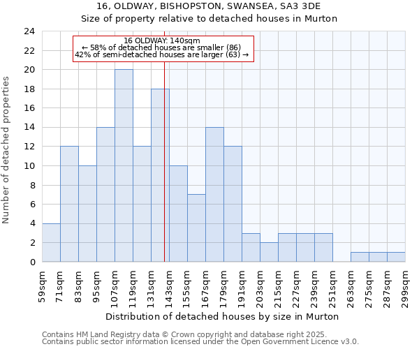 16, OLDWAY, BISHOPSTON, SWANSEA, SA3 3DE: Size of property relative to detached houses houses in Murton
