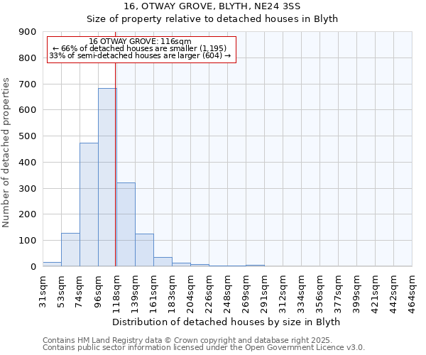 16, OTWAY GROVE, BLYTH, NE24 3SS: Size of property relative to detached houses houses in Blyth