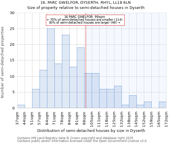 16, PARC GWELFOR, DYSERTH, RHYL, LL18 6LN: Size of property relative to semi-detached houses houses in Dyserth