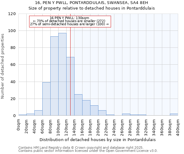16, PEN Y PWLL, PONTARDDULAIS, SWANSEA, SA4 8EH: Size of property relative to detached houses houses in Pontarddulais