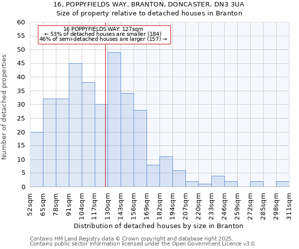 16, POPPYFIELDS WAY, BRANTON, DONCASTER, DN3 3UA: Size of property relative to detached houses houses in Branton