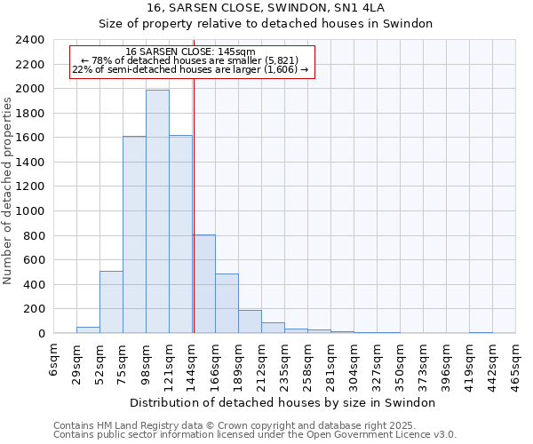 16, SARSEN CLOSE, SWINDON, SN1 4LA: Size of property relative to detached houses houses in Swindon