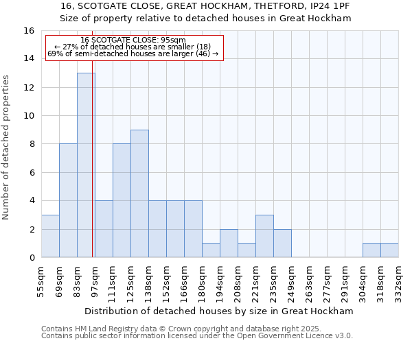 16, SCOTGATE CLOSE, GREAT HOCKHAM, THETFORD, IP24 1PF: Size of property relative to detached houses houses in Great Hockham
