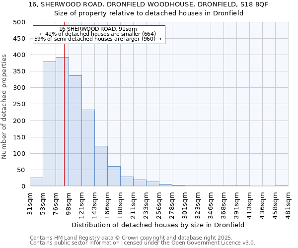 16, SHERWOOD ROAD, DRONFIELD WOODHOUSE, DRONFIELD, S18 8QF: Size of property relative to detached houses houses in Dronfield