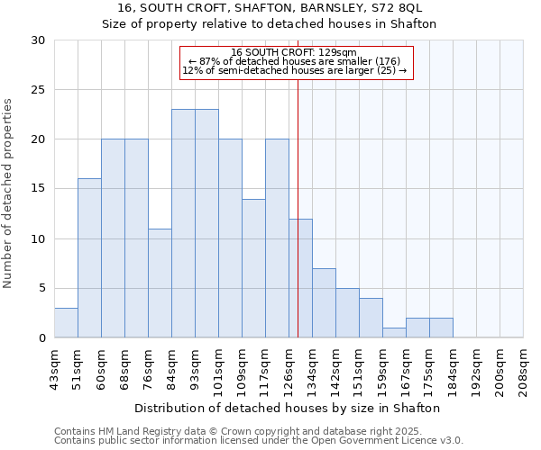 16, SOUTH CROFT, SHAFTON, BARNSLEY, S72 8QL: Size of property relative to detached houses houses in Shafton