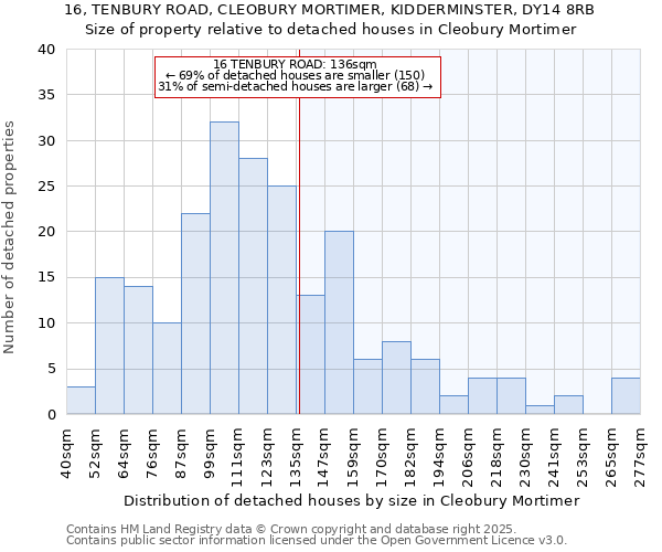 16, TENBURY ROAD, CLEOBURY MORTIMER, KIDDERMINSTER, DY14 8RB: Size of property relative to detached houses houses in Cleobury Mortimer