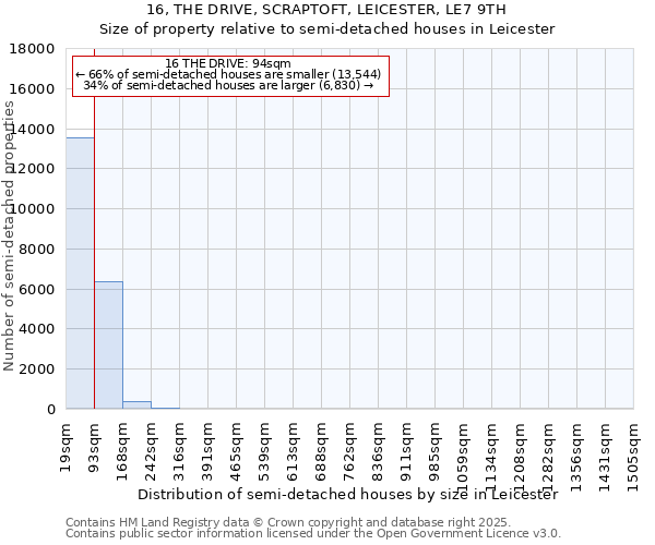 16, THE DRIVE, SCRAPTOFT, LEICESTER, LE7 9TH: Size of property relative to semi-detached houses houses in Leicester