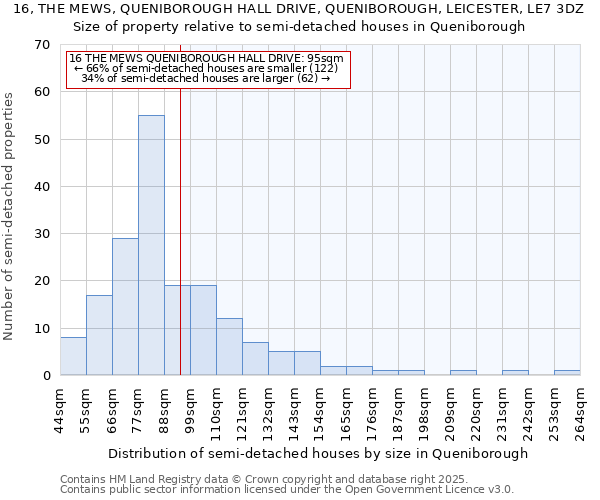 16, THE MEWS, QUENIBOROUGH HALL DRIVE, QUENIBOROUGH, LEICESTER, LE7 3DZ: Size of property relative to semi-detached houses houses in Queniborough