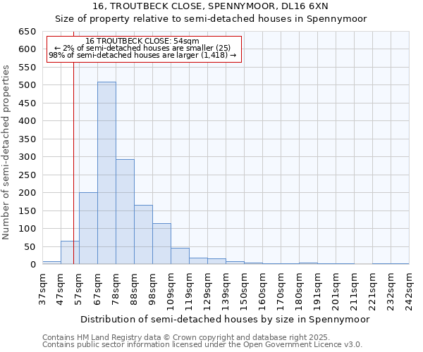 16, TROUTBECK CLOSE, SPENNYMOOR, DL16 6XN: Size of property relative to semi-detached houses houses in Spennymoor
