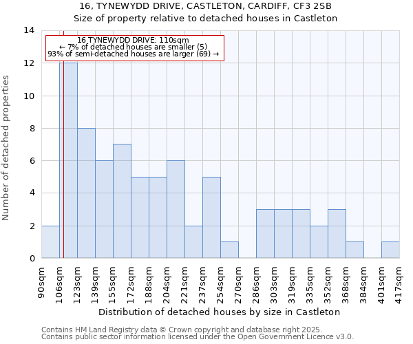 16, TYNEWYDD DRIVE, CASTLETON, CARDIFF, CF3 2SB: Size of property relative to detached houses houses in Castleton