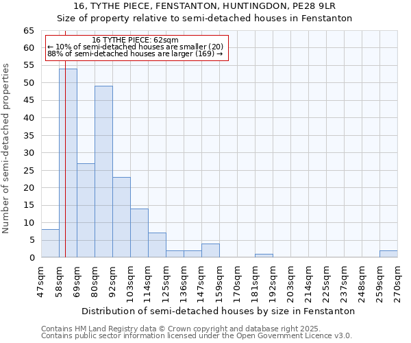 16, TYTHE PIECE, FENSTANTON, HUNTINGDON, PE28 9LR: Size of property relative to semi-detached houses houses in Fenstanton