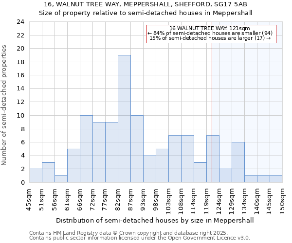 16, WALNUT TREE WAY, MEPPERSHALL, SHEFFORD, SG17 5AB: Size of property relative to semi-detached houses houses in Meppershall