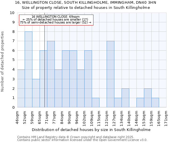 16, WELLINGTON CLOSE, SOUTH KILLINGHOLME, IMMINGHAM, DN40 3HN: Size of property relative to detached houses houses in South Killingholme
