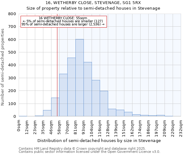 16, WETHERBY CLOSE, STEVENAGE, SG1 5RX: Size of property relative to semi-detached houses houses in Stevenage