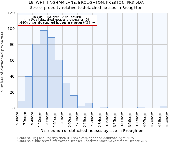 16, WHITTINGHAM LANE, BROUGHTON, PRESTON, PR3 5DA: Size of property relative to detached houses houses in Broughton