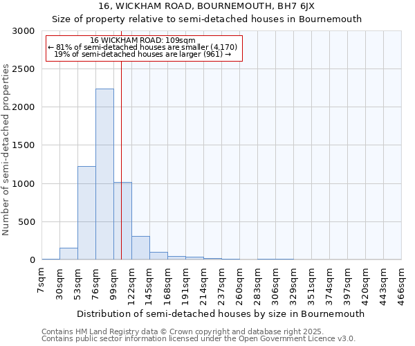 16, WICKHAM ROAD, BOURNEMOUTH, BH7 6JX: Size of property relative to semi-detached houses houses in Bournemouth