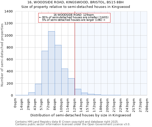 16, WOODSIDE ROAD, KINGSWOOD, BRISTOL, BS15 8BH: Size of property relative to semi-detached houses houses in Kingswood