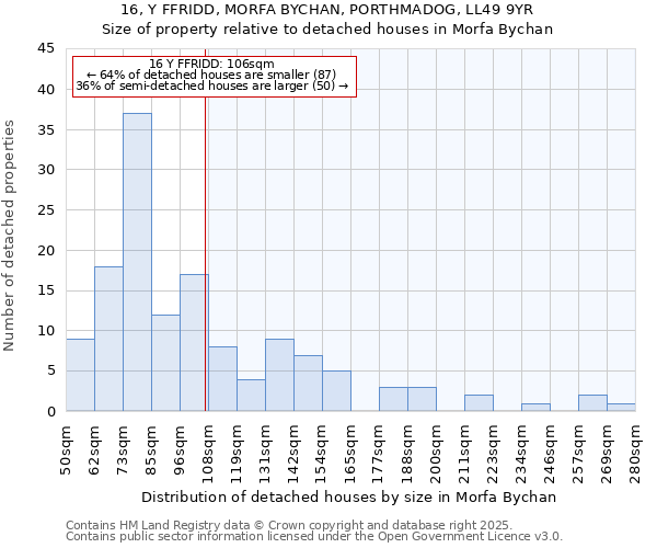 16, Y FFRIDD, MORFA BYCHAN, PORTHMADOG, LL49 9YR: Size of property relative to detached houses houses in Morfa Bychan
