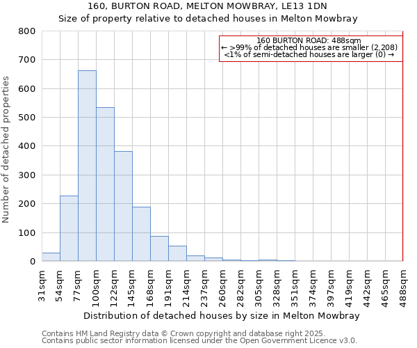 160, BURTON ROAD, MELTON MOWBRAY, LE13 1DN: Size of property relative to detached houses houses in Melton Mowbray