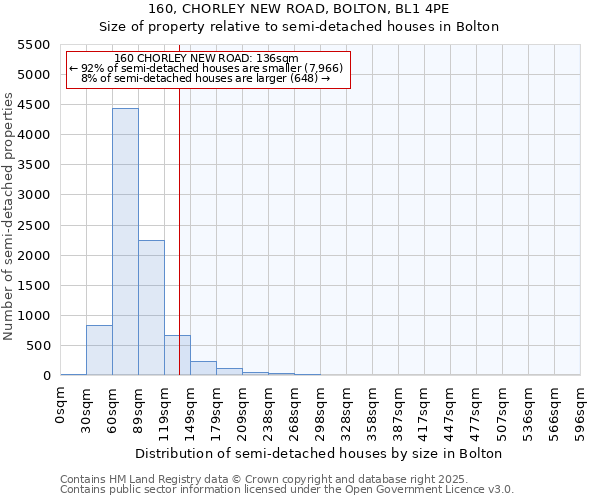 160, CHORLEY NEW ROAD, BOLTON, BL1 4PE: Size of property relative to semi-detached houses houses in Bolton