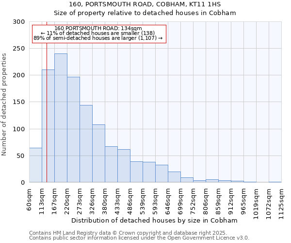 160, PORTSMOUTH ROAD, COBHAM, KT11 1HS: Size of property relative to detached houses houses in Cobham