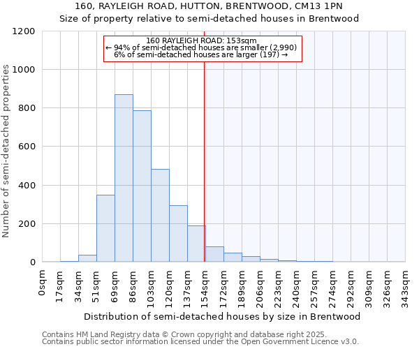 160, RAYLEIGH ROAD, HUTTON, BRENTWOOD, CM13 1PN: Size of property relative to semi-detached houses houses in Brentwood
