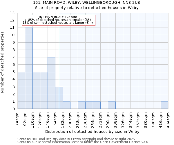 161, MAIN ROAD, WILBY, WELLINGBOROUGH, NN8 2UB: Size of property relative to detached houses houses in Wilby