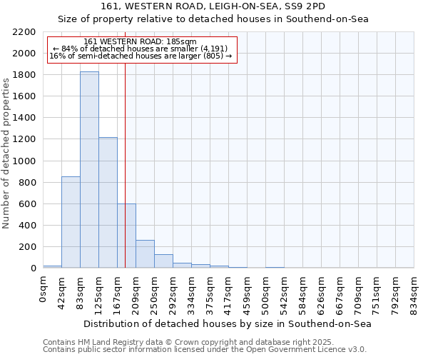 161, WESTERN ROAD, LEIGH-ON-SEA, SS9 2PD: Size of property relative to detached houses houses in Southend-on-Sea