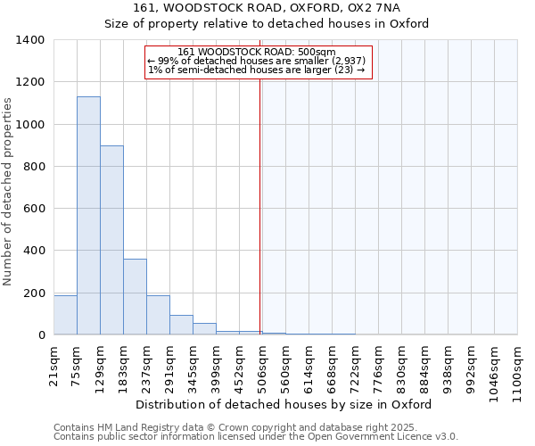 161, WOODSTOCK ROAD, OXFORD, OX2 7NA: Size of property relative to detached houses houses in Oxford