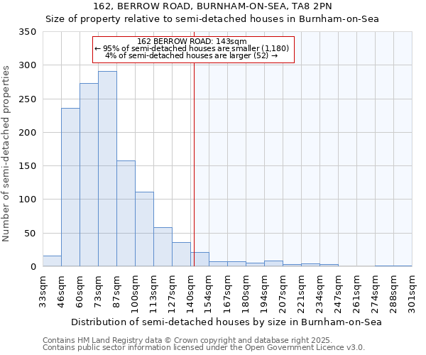 162, BERROW ROAD, BURNHAM-ON-SEA, TA8 2PN: Size of property relative to semi-detached houses houses in Burnham-on-Sea
