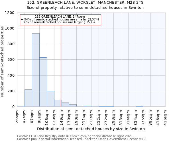 162, GREENLEACH LANE, WORSLEY, MANCHESTER, M28 2TS: Size of property relative to semi-detached houses houses in Swinton