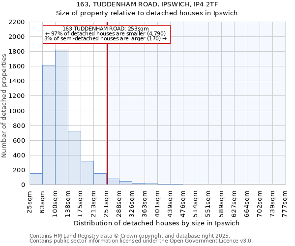 163, TUDDENHAM ROAD, IPSWICH, IP4 2TF: Size of property relative to detached houses houses in Ipswich