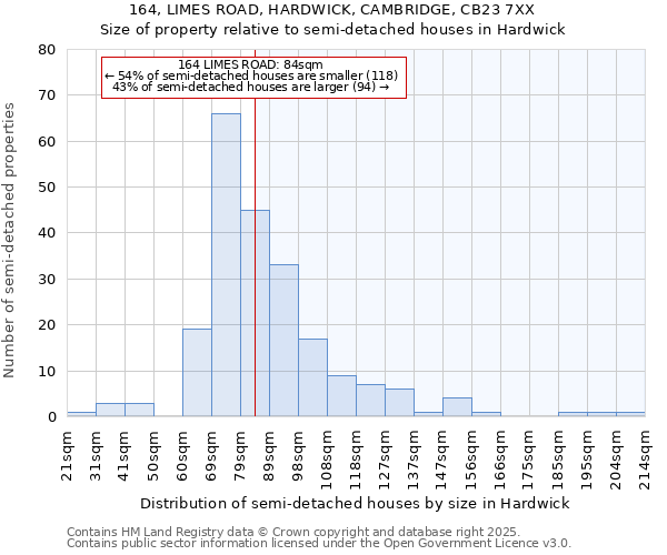 164, LIMES ROAD, HARDWICK, CAMBRIDGE, CB23 7XX: Size of property relative to semi-detached houses houses in Hardwick