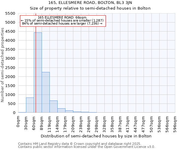 165, ELLESMERE ROAD, BOLTON, BL3 3JN: Size of property relative to semi-detached houses houses in Bolton