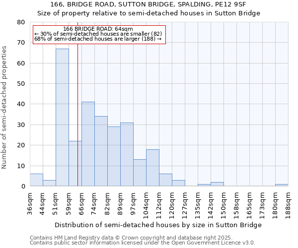 166, BRIDGE ROAD, SUTTON BRIDGE, SPALDING, PE12 9SF: Size of property relative to semi-detached houses houses in Sutton Bridge