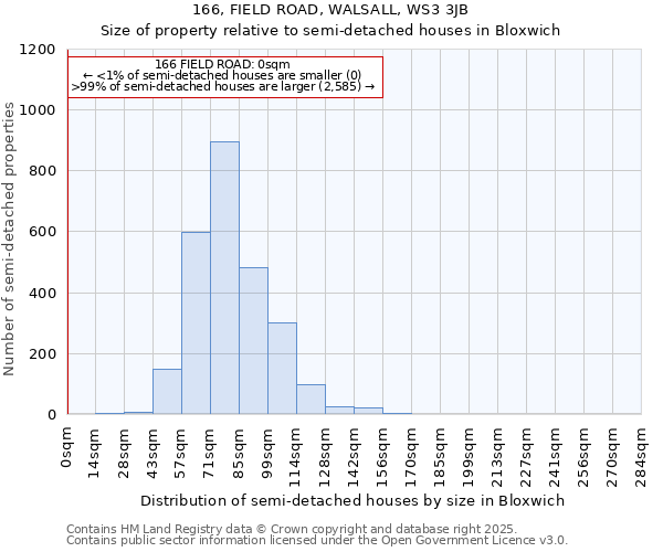 166, FIELD ROAD, WALSALL, WS3 3JB: Size of property relative to semi-detached houses houses in Bloxwich