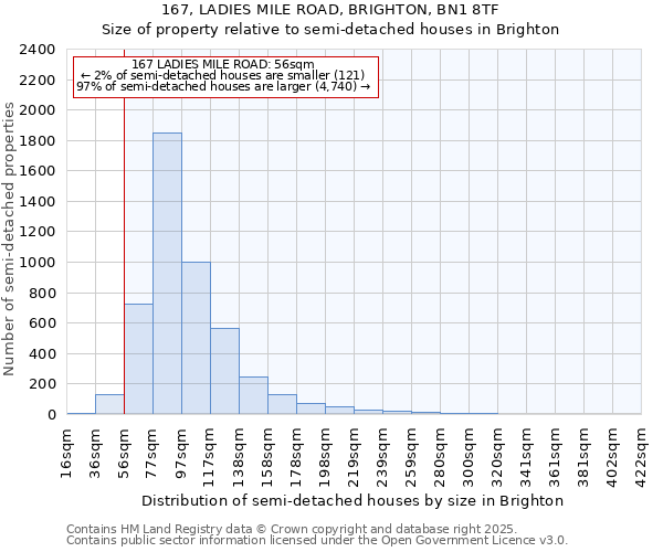 167, LADIES MILE ROAD, BRIGHTON, BN1 8TF: Size of property relative to semi-detached houses houses in Brighton