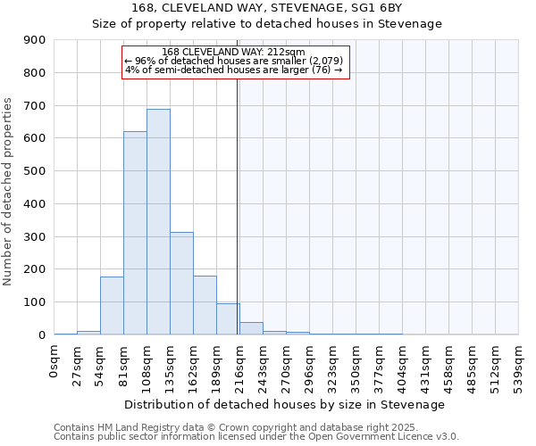 168, CLEVELAND WAY, STEVENAGE, SG1 6BY: Size of property relative to detached houses houses in Stevenage