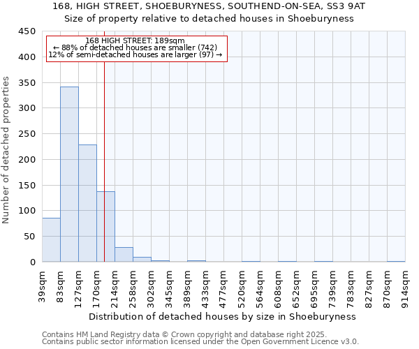 168, HIGH STREET, SHOEBURYNESS, SOUTHEND-ON-SEA, SS3 9AT: Size of property relative to detached houses houses in Shoeburyness