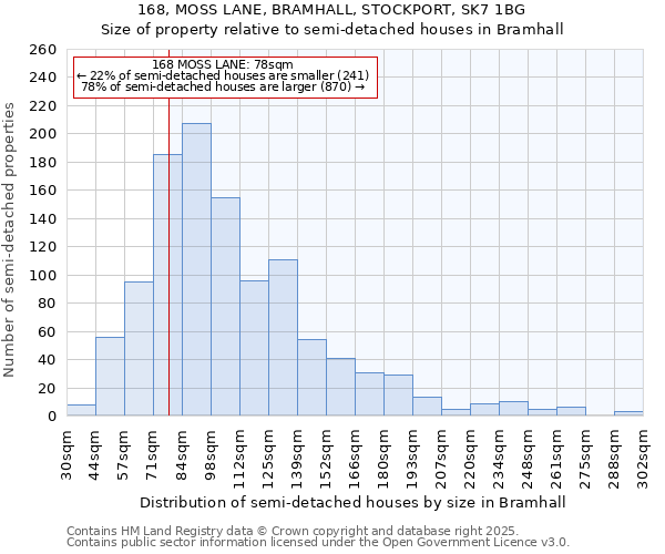 168, MOSS LANE, BRAMHALL, STOCKPORT, SK7 1BG: Size of property relative to semi-detached houses houses in Bramhall