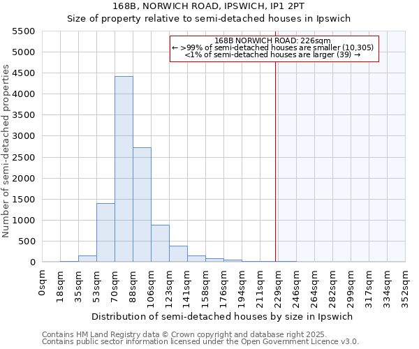 168B, NORWICH ROAD, IPSWICH, IP1 2PT: Size of property relative to semi-detached houses houses in Ipswich