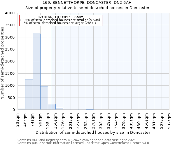 169, BENNETTHORPE, DONCASTER, DN2 6AH: Size of property relative to semi-detached houses houses in Doncaster
