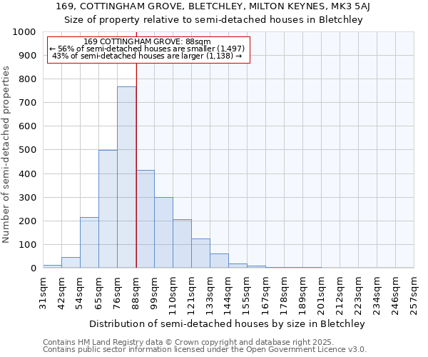 169, COTTINGHAM GROVE, BLETCHLEY, MILTON KEYNES, MK3 5AJ: Size of property relative to semi-detached houses houses in Bletchley