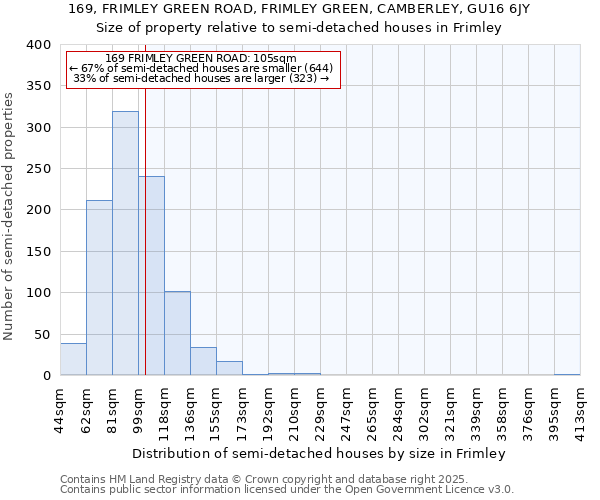 169, FRIMLEY GREEN ROAD, FRIMLEY GREEN, CAMBERLEY, GU16 6JY: Size of property relative to semi-detached houses houses in Frimley