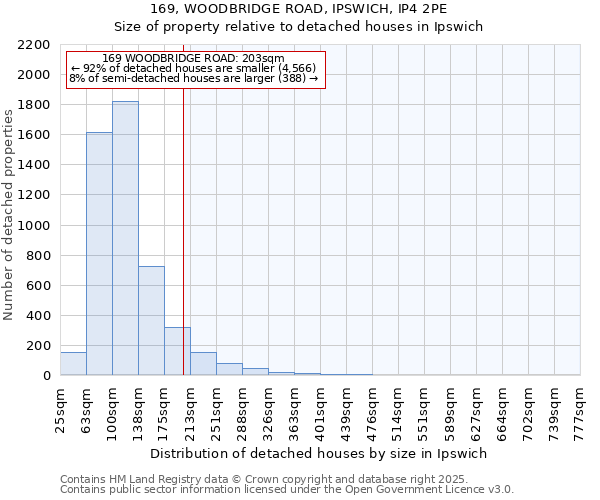 169, WOODBRIDGE ROAD, IPSWICH, IP4 2PE: Size of property relative to detached houses houses in Ipswich