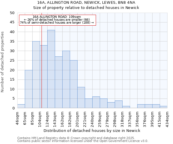 16A, ALLINGTON ROAD, NEWICK, LEWES, BN8 4NA: Size of property relative to detached houses houses in Newick