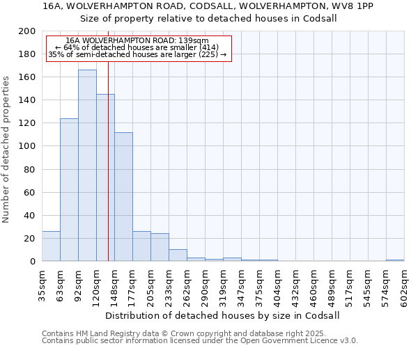 16A, WOLVERHAMPTON ROAD, CODSALL, WOLVERHAMPTON, WV8 1PP: Size of property relative to detached houses houses in Codsall