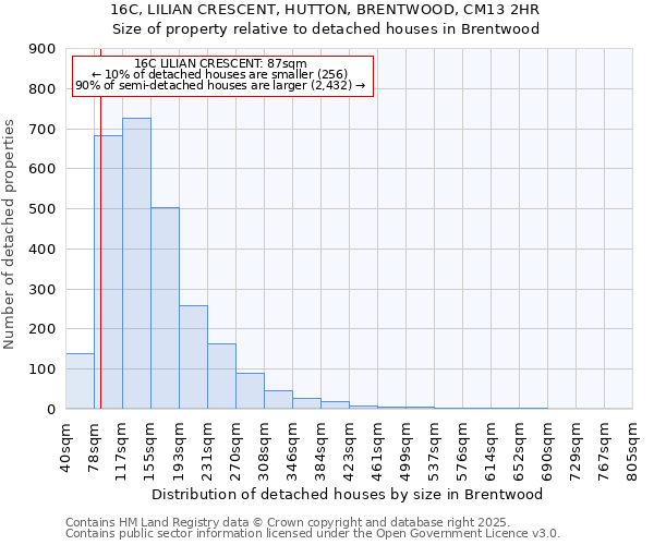 16C, LILIAN CRESCENT, HUTTON, BRENTWOOD, CM13 2HR: Size of property relative to detached houses houses in Brentwood